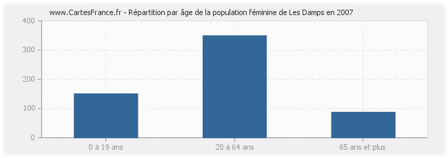 Répartition par âge de la population féminine de Les Damps en 2007